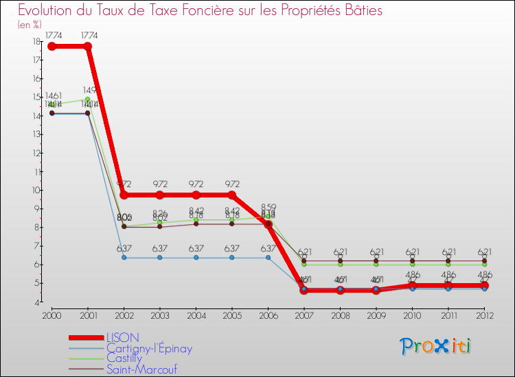 Evolution du taux de la taxe foncière sur le bati pour LISON et les communes proches de 2000 à 2012 Comparaison des taux de taxe foncière sur le bati pour LISON et les communes voisines de 2000 à 2012