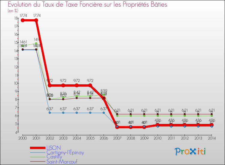 Evolution du taux de la taxe foncière sur le bati pour LISON et les communes proches de 2000 à 2014 Comparaison des taux de taxe foncière sur le bati pour LISON et les communes voisines de 2000 à 2014