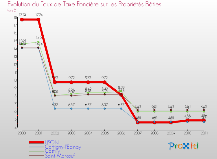 Evolution du taux de la taxe foncière sur le bati pour LISON et les communes proches Comparaison des taux de taxe foncière sur le bati pour LISON et les communes voisines