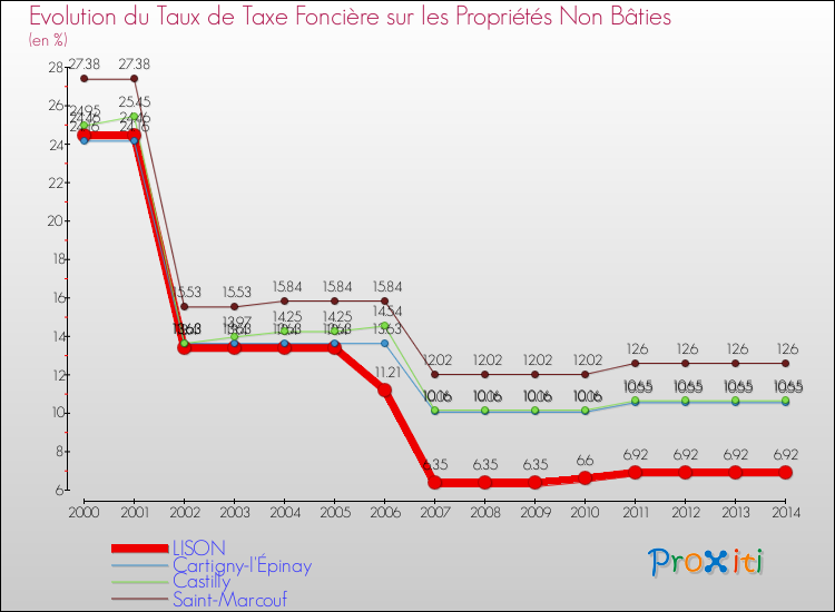 Evolution du taux de la taxe foncière sur les immeubles et terrains non batis pour LISON et les communes proches de 2000 à 2014 Comparaison des taux de la taxe foncière sur les immeubles et terrains non batis pour LISON et les communes voisines de 2000 à 2014