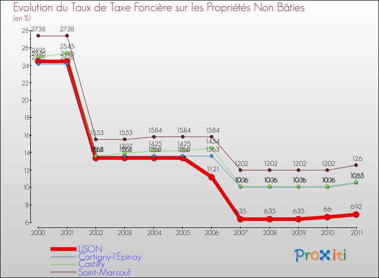 Evolution du taux de la taxe foncière sur les immeubles et terrains non batis pour LISON et les communes proches Comparaison des taux de la taxe foncière sur les immeubles et terrains non batis pour LISON et les communes voisines