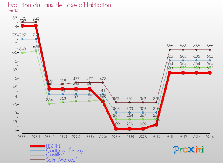 Evolution du taux de la taxe d'habitation pour LISON et les communes proches de 2000 à 2014 Comparaison des taux de la taxe d'habitation pour LISON et les communes voisines de 2000 à 2014