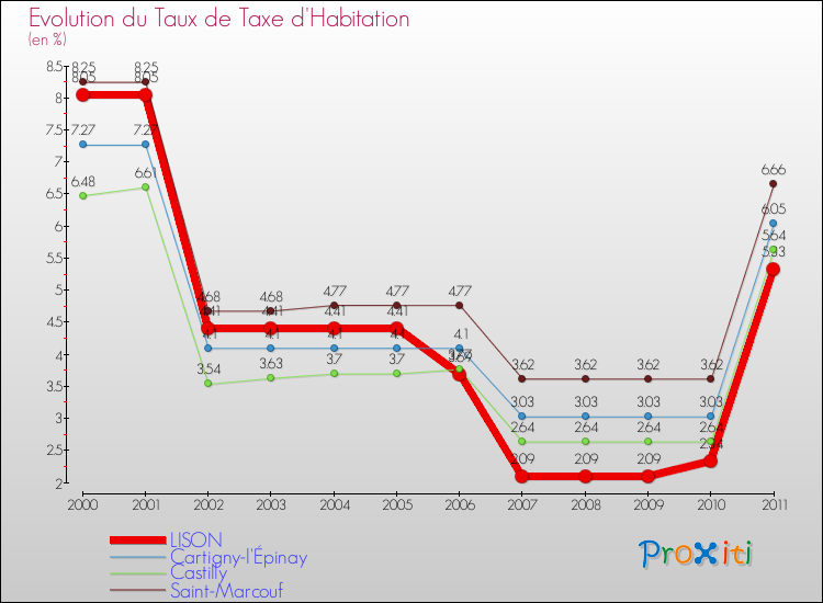 Evolution du taux de la taxe d'habitation pour LISON et les communes proches Comparaison des taux de la taxe d'habitation pour LISON et les communes voisines