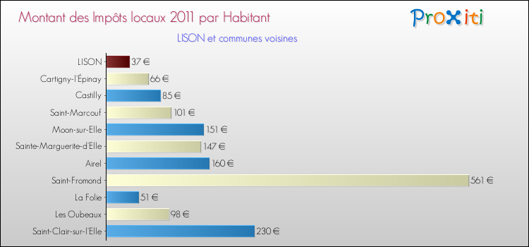 Montant des impôts locaux par Habitant pour LISON et les communes proches Comparaison des impôts locaux par habitant pour LISON et les communes voisines