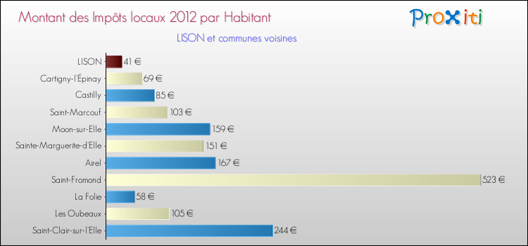 Montant des impôts locaux par Habitant pour LISON et les communes proches Comparaison des impôts locaux par habitant pour LISON et les communes voisines