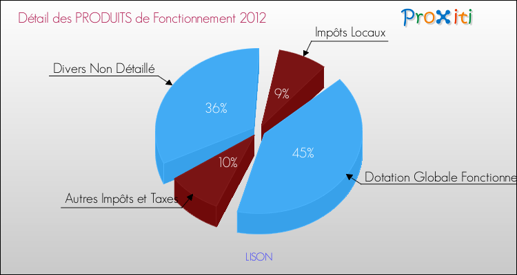 Décomposition du Budget de Fonctionnement 2012 de la commune de LISON Budget de Fonctionnement 2012 pour la commune de LISON