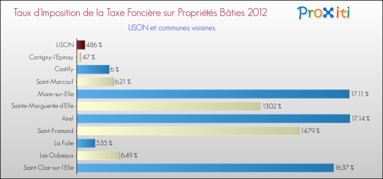 Taux d'imposition de la taxe foncière sur le bati 2012 pour LISON et les communes proches Comparaison des taux d'imposition de la taxe foncière sur le bati 2012 pour LISON et les communes voisines