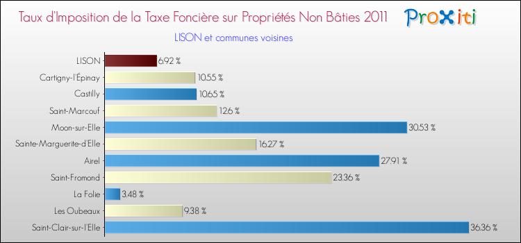 Taux d'imposition de la taxe foncière sur les immeubles et terrains non batis 2011 pour LISON et les communes proches Comparaison des taux d'imposition de la taxe foncière sur les immeubles et terrains non batis 2011 pour LISON et les communes voisines