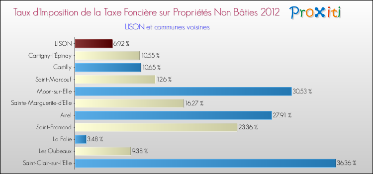 Taux d'imposition de la taxe foncière sur les immeubles et terrains non batis 2012 pour LISON et les communes proches Comparaison des taux d'imposition de la taxe foncière sur les immeubles et terrains non batis 2012 pour LISON et les communes voisines