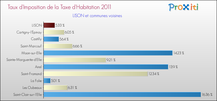Taux d'imposition de la taxe d'habitation 2011 pour LISON et les communes proches Comparaison des taux d'imposition de la taxe d'habitation 2011 pour LISON et les communes voisines