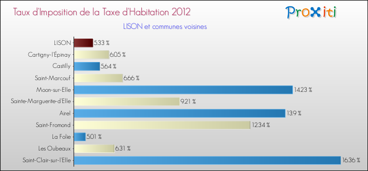 Taux d'imposition de la taxe d'habitation 2012 pour LISON et les communes proches Comparaison des taux d'imposition de la taxe d'habitation 2012 pour LISON et les communes voisines