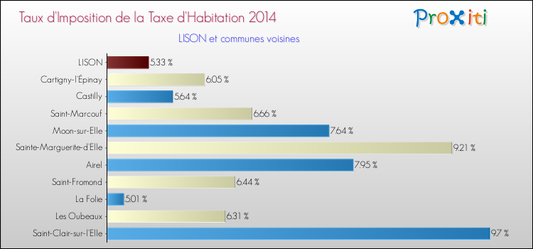Taux d'imposition de la taxe d'habitation 2014 pour LISON et les communes proches Comparaison des taux d'imposition de la taxe d'habitation 2014 pour LISON et les communes voisines