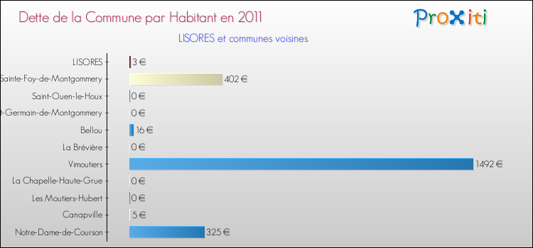 Dette par habitant de la commune en 2011 pour LISORES et les communes proches Comparaison de la dette par habitant de la commune en 2011 pour LISORES et les communes voisines
