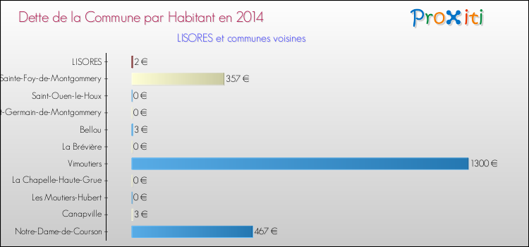 Dette par habitant de la commune en 2014 pour LISORES et les communes proches Comparaison de la dette par habitant de la commune en 2014 pour LISORES et les communes voisines