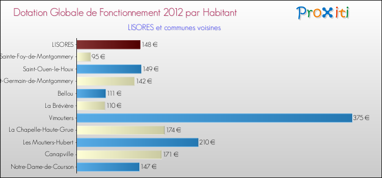 Montant des dotations globales de fonctionnement DGF par Habitant pour LISORES et les communes proches Comparaison des des dotations globales de fonctionnement DGF par habitant pour LISORES et les communes voisines