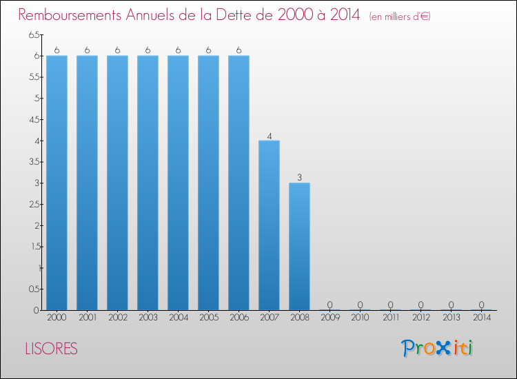 Evolution de l'annuité de la dette pour la commune de LISORES de 2000 à 2014 Annuités de la dette pour LISORES de 2000 à 2014
