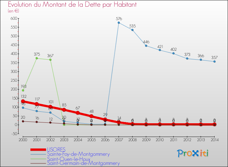 Evolution de la dette par habitant pour la commune de LISORES et les communes proches de 2000 à 2014 Comparaison de la dette par habitant pour LISORES et les communes voisines de 2000 à 2014