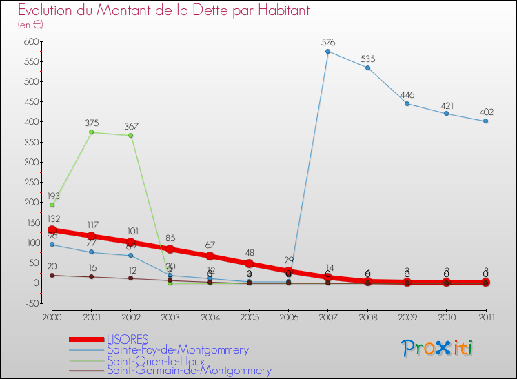 Evolution de la dette par habitant pour la commune de LISORES et les communes proches Comparaison de la dette par habitant pour LISORES et les communes voisines