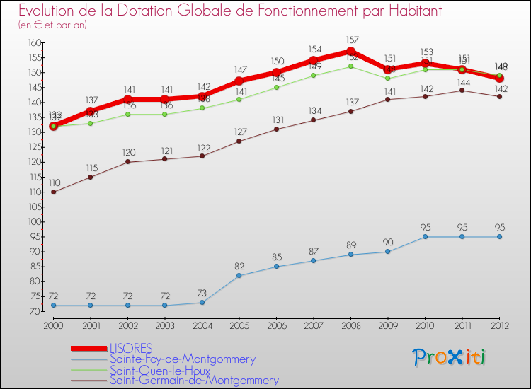 Evolution et montant de la dotation globale de fonctionnement par Habitant pour LISORES et les communes proches Comparaison des dotations globales de fonctionnement par habitant pour LISORES et les communes voisines