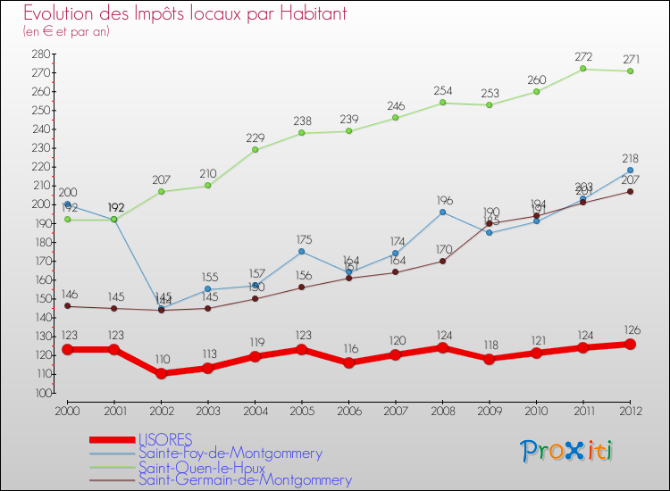 Evolution et montant des impôts locaux par Habitant pour LISORES et les communes proches Comparaison des impôts locaux par habitant pour LISORES et les communes voisines