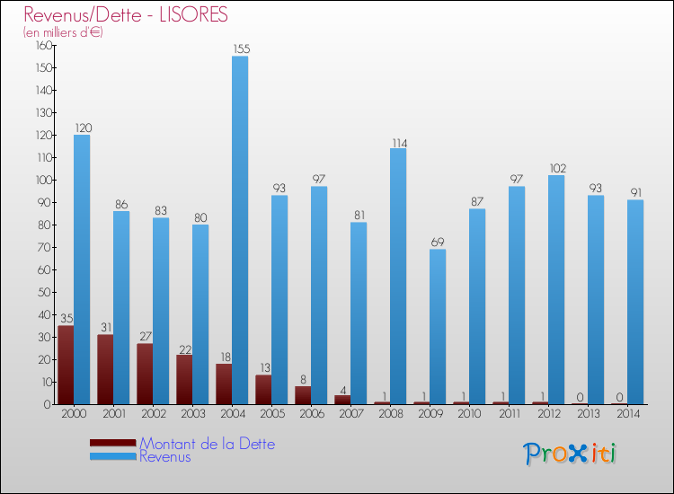 Evolution comparée de la dette et des revenus pour la commune de LISORES de 2000 à 2014 Comparaison de la dette et des revenus pour LISORES de 2000 à 2014