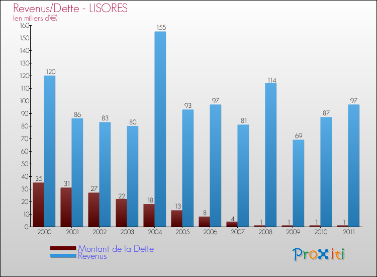 Evolution comparée de la dette et des revenus pour la commune de LISORES de 2000 à 2011 Comparaison de la dette et des revenus pour LISORES de 2000 à 2011
