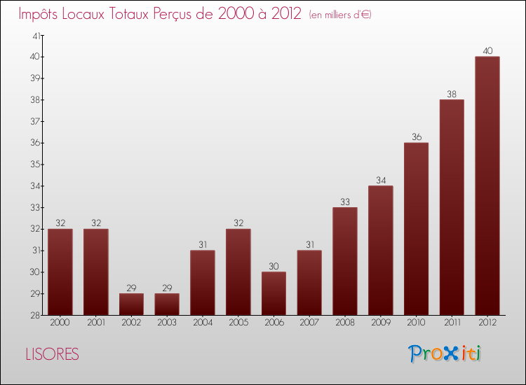 Evolution des Impôts Locaux pour la commune de LISORES de 2000 à 2012 Evolution des Impôts Locaux pour LISORES de 2000 à 2012
