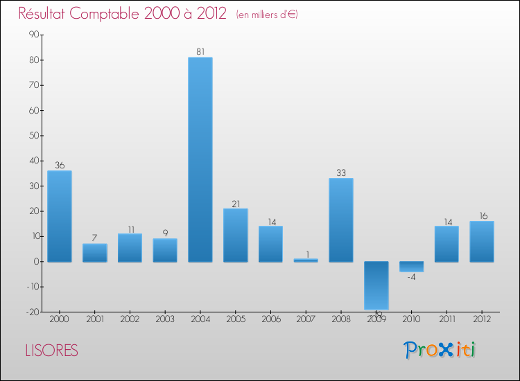 Evolution du résultat comptable pour la commune de LISORES de 2000 à 2012 Evolution du résultat comptable pour LISORES de 2000 à 2012