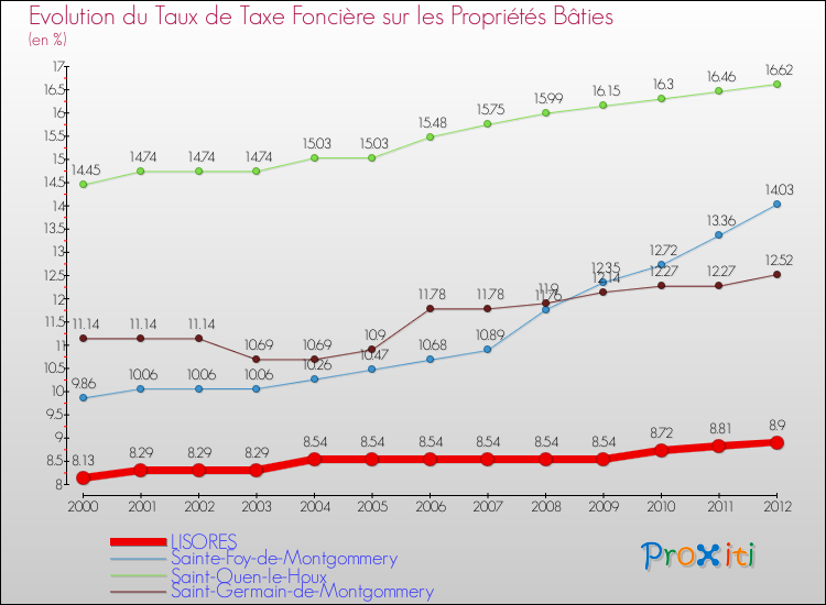 Evolution du taux de la taxe foncière sur le bati pour LISORES et les communes proches de 2000 à 2012 Comparaison des taux de taxe foncière sur le bati pour LISORES et les communes voisines de 2000 à 2012