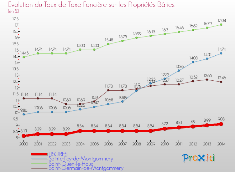 Evolution du taux de la taxe foncière sur le bati pour LISORES et les communes proches de 2000 à 2014 Comparaison des taux de taxe foncière sur le bati pour LISORES et les communes voisines de 2000 à 2014