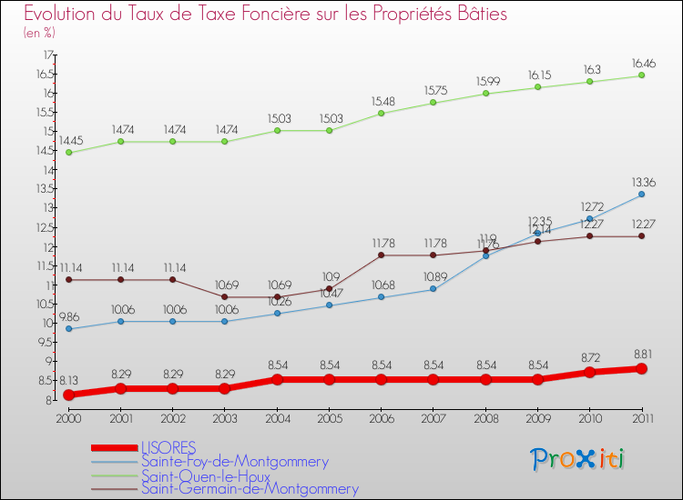 Evolution du taux de la taxe foncière sur le bati pour LISORES et les communes proches Comparaison des taux de taxe foncière sur le bati pour LISORES et les communes voisines