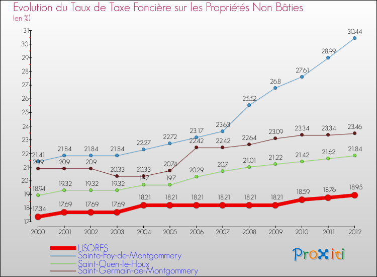 Evolution du taux de la taxe foncière sur les immeubles et terrains non batis pour LISORES et les communes proches de 2000 à 2012 Comparaison des taux de la taxe foncière sur les immeubles et terrains non batis pour LISORES et les communes voisines de 2000 à 2012