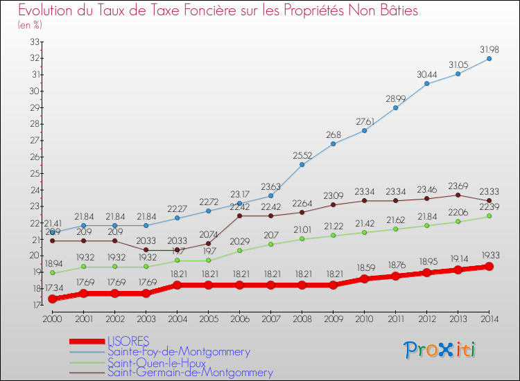 Evolution du taux de la taxe foncière sur les immeubles et terrains non batis pour LISORES et les communes proches de 2000 à 2014 Comparaison des taux de la taxe foncière sur les immeubles et terrains non batis pour LISORES et les communes voisines de 2000 à 2014