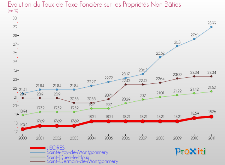 Evolution du taux de la taxe foncière sur les immeubles et terrains non batis pour LISORES et les communes proches Comparaison des taux de la taxe foncière sur les immeubles et terrains non batis pour LISORES et les communes voisines