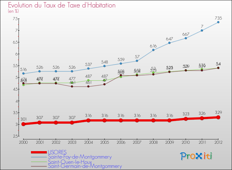 Evolution du taux de la taxe d'habitation pour LISORES et les communes proches Comparaison des taux de la taxe d'habitation pour LISORES et les communes voisines