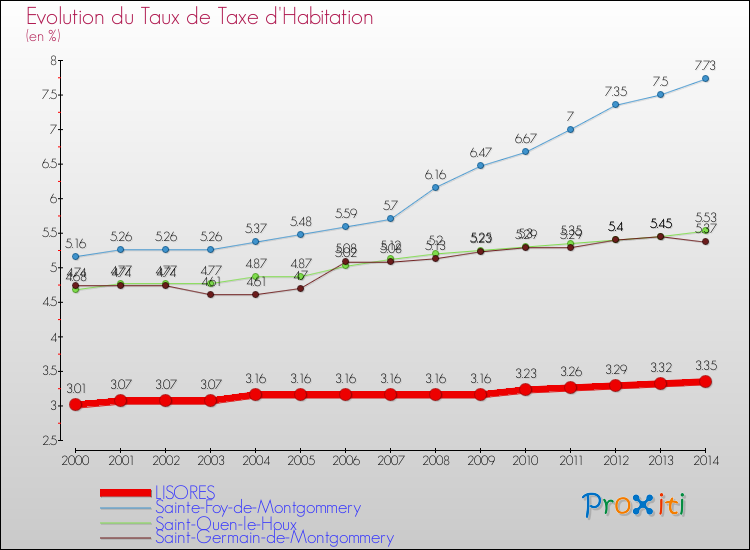 Evolution du taux de la taxe d'habitation pour LISORES et les communes proches de 2000 à 2014 Comparaison des taux de la taxe d'habitation pour LISORES et les communes voisines de 2000 à 2014