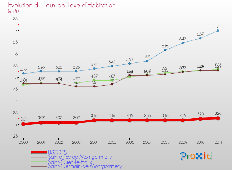 Evolution du taux de la taxe d'habitation pour LISORES et les communes proches Comparaison des taux de la taxe d'habitation pour LISORES et les communes voisines