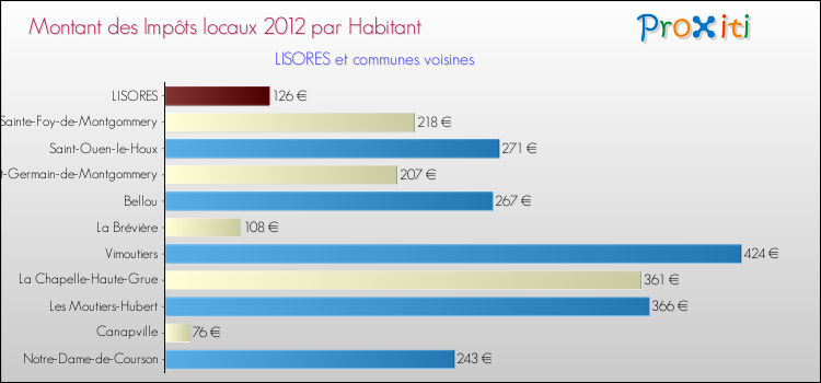 Montant des impôts locaux par Habitant pour LISORES et les communes proches Comparaison des impôts locaux par habitant pour LISORES et les communes voisines