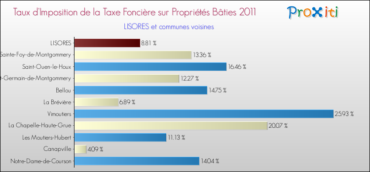 Taux d'imposition de la taxe foncière sur le bati 2011 pour LISORES et les communes proches Comparaison des taux d'imposition de la taxe foncière sur le bati 2011 pour LISORES et les communes voisines