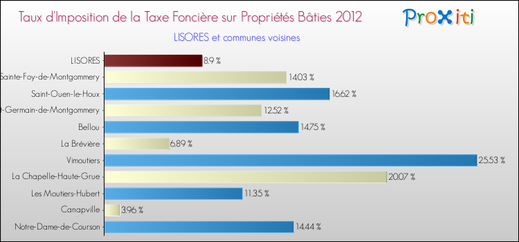 Taux d'imposition de la taxe foncière sur le bati 2012 pour LISORES et les communes proches Comparaison des taux d'imposition de la taxe foncière sur le bati 2012 pour LISORES et les communes voisines