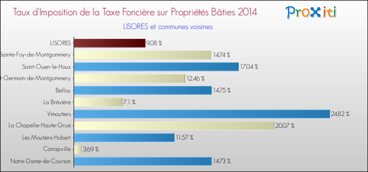 Taux d'imposition de la taxe foncière sur le bati 2014 pour LISORES et les communes proches Comparaison des taux d'imposition de la taxe foncière sur le bati 2014 pour LISORES et les communes voisines