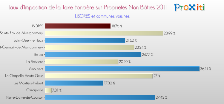 Taux d'imposition de la taxe foncière sur les immeubles et terrains non batis 2011 pour LISORES et les communes proches Comparaison des taux d'imposition de la taxe foncière sur les immeubles et terrains non batis 2011 pour LISORES et les communes voisines
