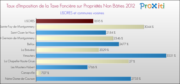 Taux d'imposition de la taxe foncière sur les immeubles et terrains non batis 2012 pour LISORES et les communes proches Comparaison des taux d'imposition de la taxe foncière sur les immeubles et terrains non batis 2012 pour LISORES et les communes voisines