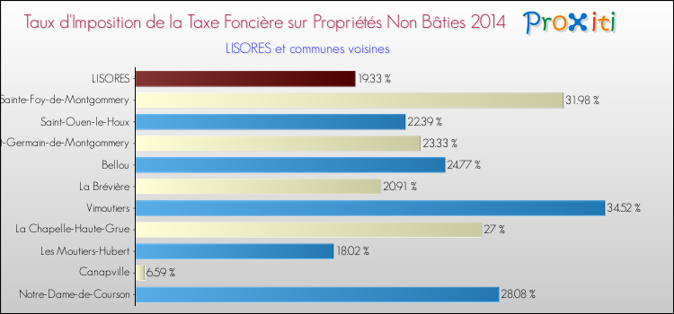 Taux d'imposition de la taxe foncière sur les immeubles et terrains non batis 2014 pour LISORES et les communes proches Comparaison des taux d'imposition de la taxe foncière sur les immeubles et terrains non batis 2014 pour LISORES et les communes voisines