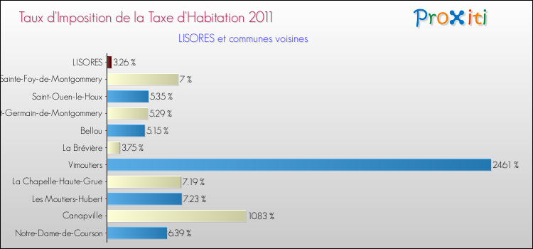 Taux d'imposition de la taxe d'habitation 2011 pour LISORES et les communes proches Comparaison des taux d'imposition de la taxe d'habitation 2011 pour LISORES et les communes voisines