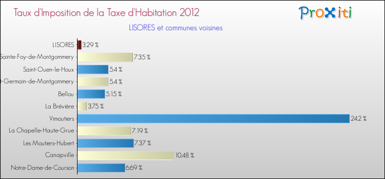 Taux d'imposition de la taxe d'habitation 2012 pour LISORES et les communes proches Comparaison des taux d'imposition de la taxe d'habitation 2012 pour LISORES et les communes voisines