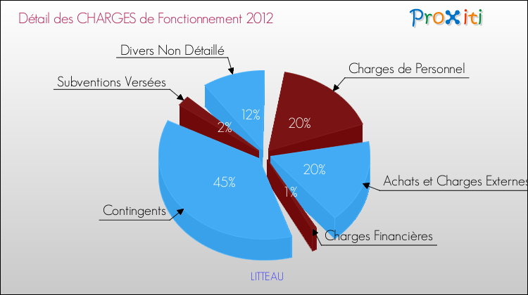 Décomposition des Charges de Fonctionnement 2012 de la commune de LITTEAU Charges de Fonctionnement 2012 pour la commune de LITTEAU