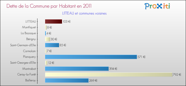 Dette par habitant de la commune en 2011 pour LITTEAU et les communes proches Comparaison de la dette par habitant de la commune en 2011 pour LITTEAU et les communes voisines