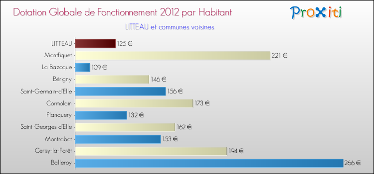 Montant des dotations globales de fonctionnement DGF par Habitant pour LITTEAU et les communes proches Comparaison des des dotations globales de fonctionnement DGF par habitant pour LITTEAU et les communes voisines