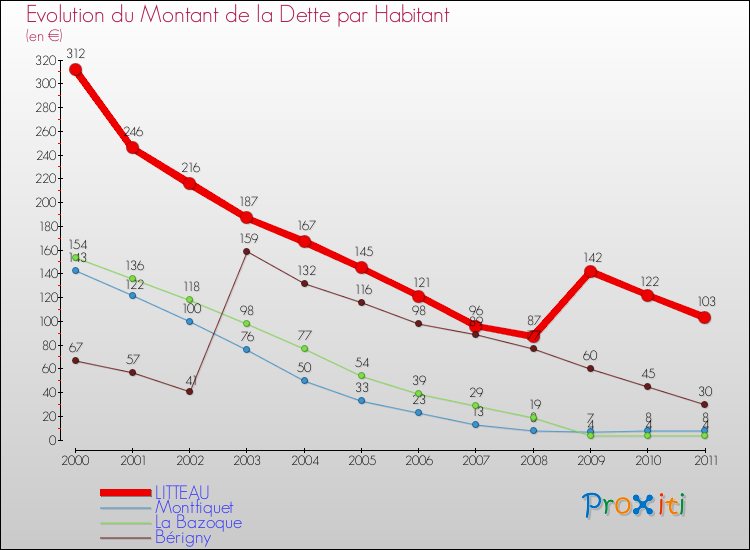 Evolution de la dette par habitant pour la commune de LITTEAU et les communes proches Comparaison de la dette par habitant pour LITTEAU et les communes voisines